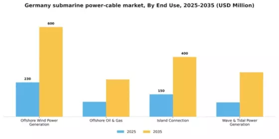 Germany Submarine Power Cable Market Segment Image 1