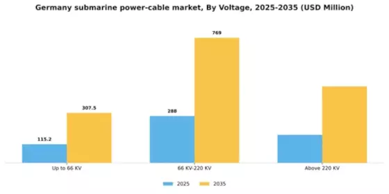 Germany Submarine Power Cable Market Segment Image 4