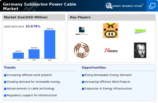 Germany Submarine Power Cable Market Infographic