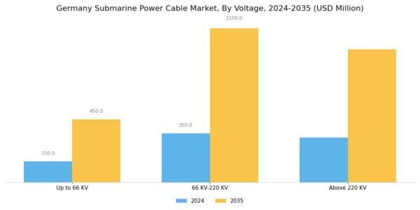 Germany Submarine Power Cable Market Segment Image 3