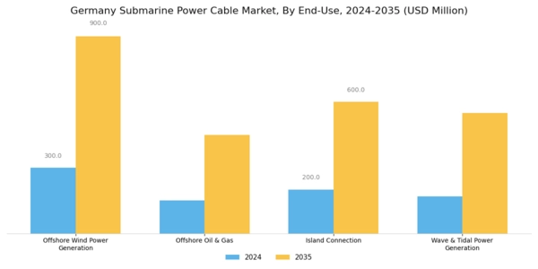 Germany Submarine Power Cable Market Segment Image 5
