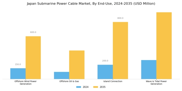 Japan Submarine Power Cable Market Segment Image 5