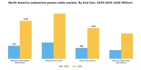 North America Submarine Power Cable Market Segment Image 1