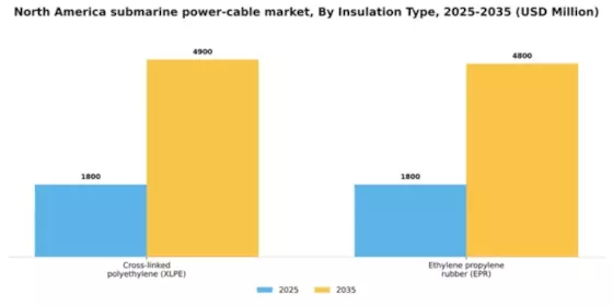 North America Submarine Power Cable Market Segment Image 2