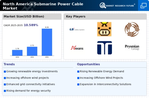 North America Submarine Power Cable Market Infographic