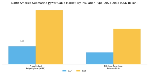 North America Submarine Power Cable Market Segment Image 2