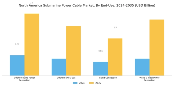 North America Submarine Power Cable Market Segment Image 5