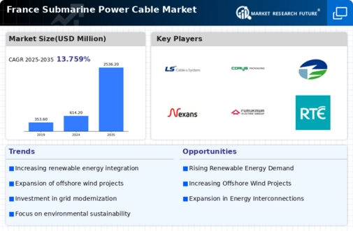France Submarine Power Cable Market Infographic