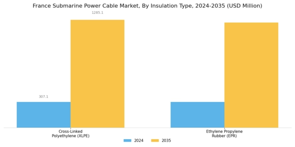 France Submarine Power Cable Market Segment Image 2