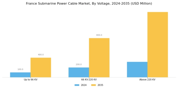 France Submarine Power Cable Market Segment Image 3