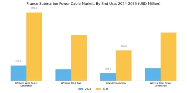 France Submarine Power Cable Market Segment Image 5