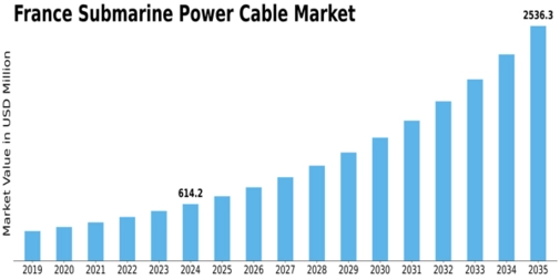 France Submarine Power Cable Market Size