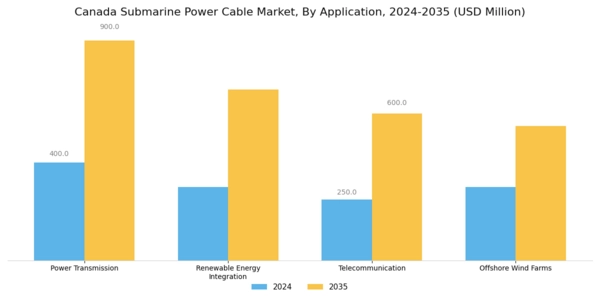 Canada Submarine Power Cable Market Segment Image 0