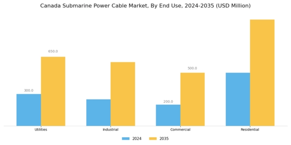 Canada Submarine Power Cable Market Segment Image 1