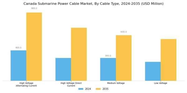 Canada Submarine Power Cable Market Segment Image 2