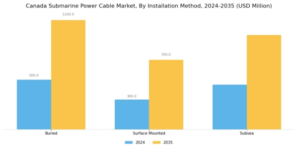Canada Submarine Power Cable Market Segment Image 3