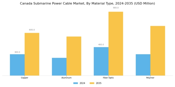 Canada Submarine Power Cable Market Segment Image 4