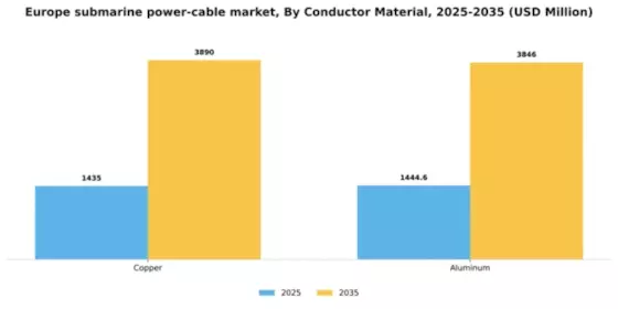 Europe Submarine Power Cable Market Segment Image 0