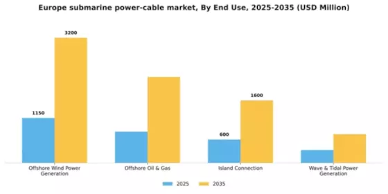Europe Submarine Power Cable Market Segment Image 1