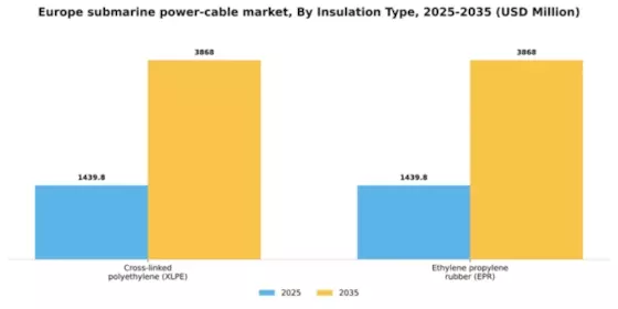 Europe Submarine Power Cable Market Segment Image 2