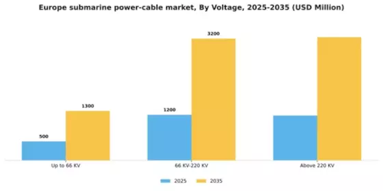 Europe Submarine Power Cable Market Segment Image 4