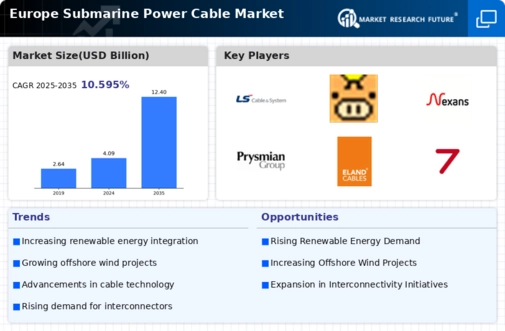 Europe Submarine Power Cable Market Infographic