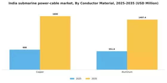 India Submarine Power Cable Market Segment Image 0