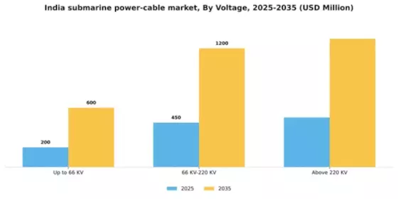 India Submarine Power Cable Market Segment Image 4