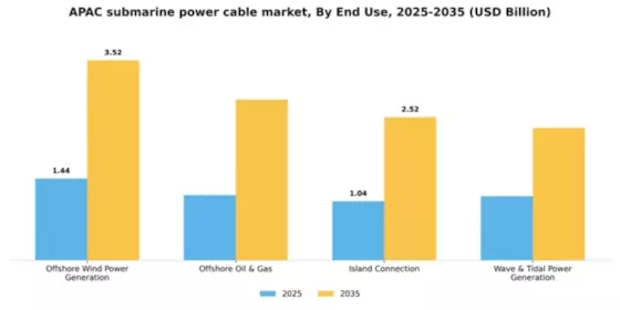 APAC Submarine Power Cable Market Segment Image 1