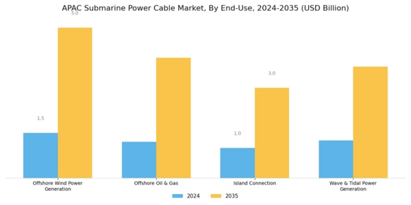 APAC Submarine Power Cable Market Segment Image 5