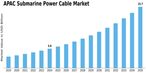 APAC Submarine Power Cable Market Size