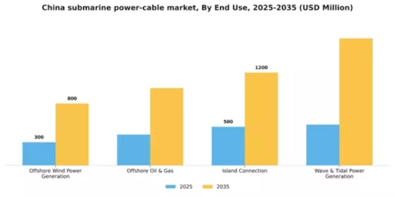 China Submarine Power Cable Market Segment Image 1
