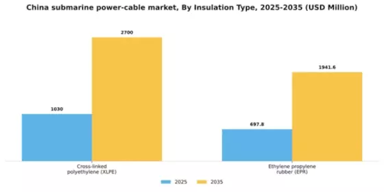 China Submarine Power Cable Market Segment Image 2