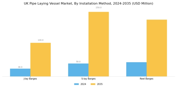 UK Pipe Laying Vessel Market Segment Image 0