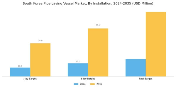 South Korea Pipe Laying Vessel Market Segment Image 0