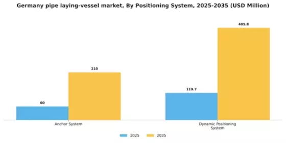 Germany Pipe Laying Vessel Market Segment Image 2