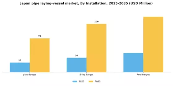Japan Pipe Laying Vessel Market Segment Image 1