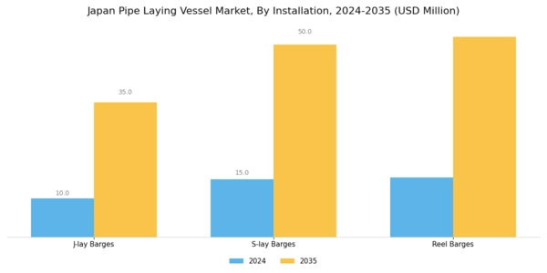 Japan Pipe Laying Vessel Market Segment Image 0