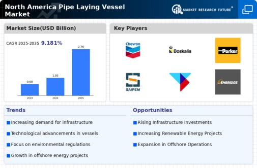 North America Pipe Laying Vessel Market Infographic
