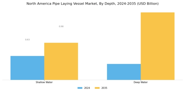 North America Pipe Laying Vessel Market Segment Image 2