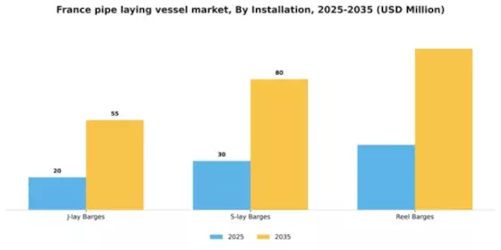 France Pipe Laying Vessel Market Segment Image 1