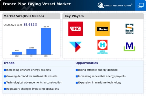 France Pipe Laying Vessel Market Infographic