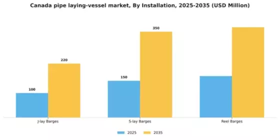 Canada Pipe Laying Vessel Market Segment Image 1