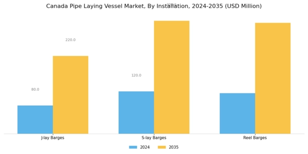Canada Pipe Laying Vessel Market Segment Image 0