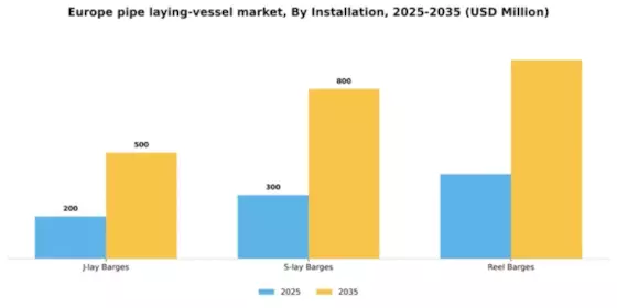 Europe Pipe Laying Vessel Market Segment Image 1