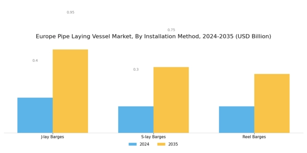 Europe Pipe Laying Vessel Market Segment Image 0
