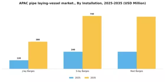 APAC Pipe Laying Vessel Market Segment Image 1