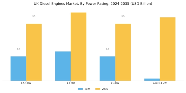 UK Diesel Engines Market Segment Image 0