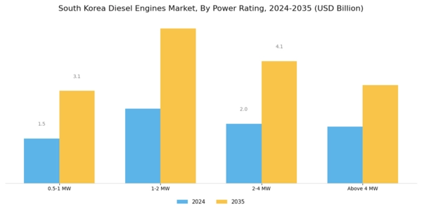 South Korea Diesel Engines Market Segment Image 0