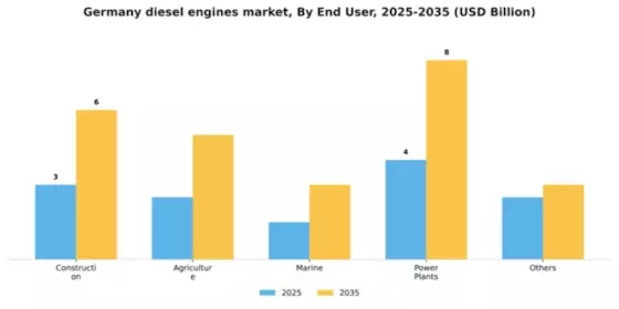 Germany Diesel Engines Market Segment Image 0